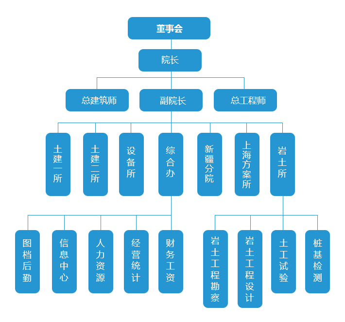 組織機構